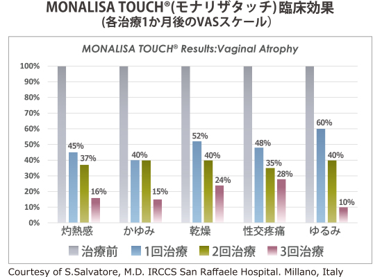 MONALISA TOUCH（モナリザタッチ）臨床効果