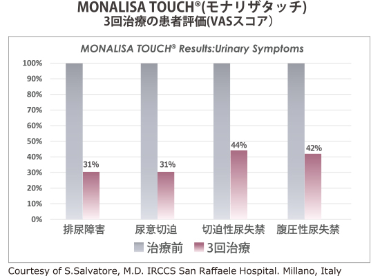 MONALISA TOUCH（モナリザタッチ）3回治療の患者様評価（VASスコア）